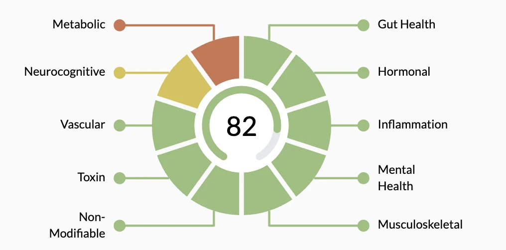 A BetterBrain score wheel showing ten health categories around a score of 82: gut health, hormonal, inflammation, mental health, musculoskeletal, non-modifiable, toxin, vascular, neurocognitive and metabolic.