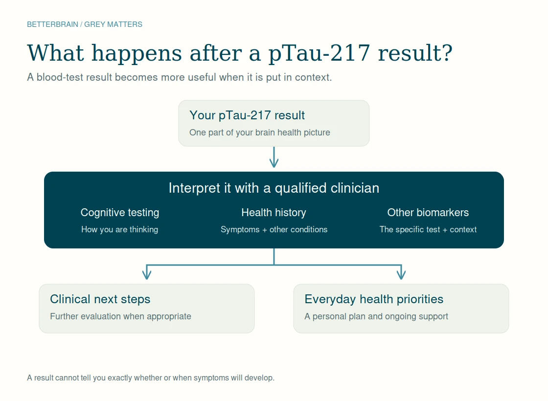 A pTau-217 result is interpreted with cognitive testing, health history, and other biomarkers to guide clinical next steps and everyday priorities.